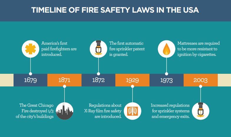 Timeline of Fire Safety Laws