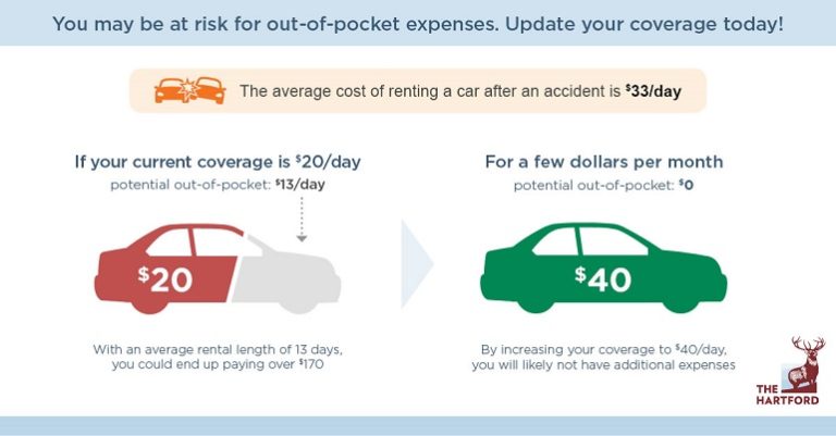 Car Rental Insurance Cost