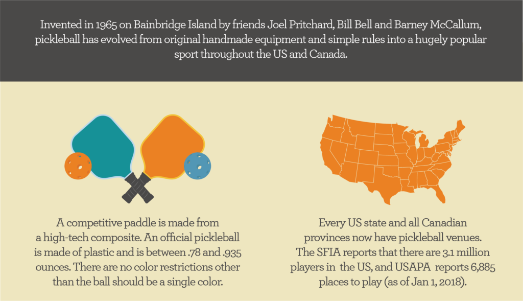 Invented in 1965 on Bainbridge Island by friends Joel Pritchard, Bill Bell and Barney McCallum,
pickleball has evolved from original handmade equipment and simple rules into a hugely popular
sport throughout the US and Canada.

A competitive paddle is made from a high-tech composite. An official pickleball is made of plastic and is between .78 and .935
ounces. There are no color restrictions other
than the ball should be a single color.

Every US state and all Canadian
provinces now have pickleball venues.
The SFIA reports that there are 3.1 million players in the US, and USAPA reports 6,885 places to play (as of Jan 1, 2018).