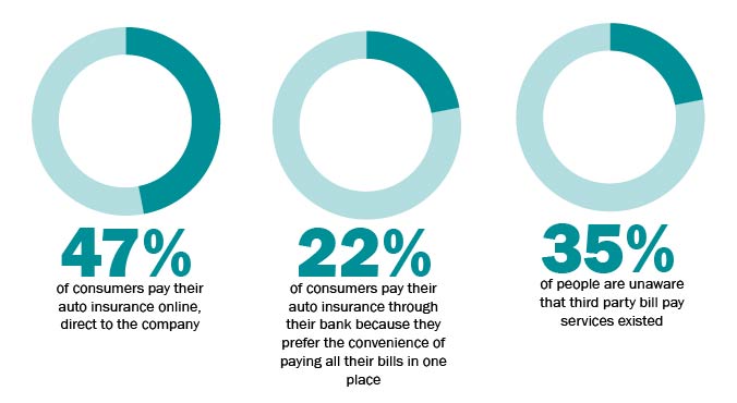 How do most people pay their bills