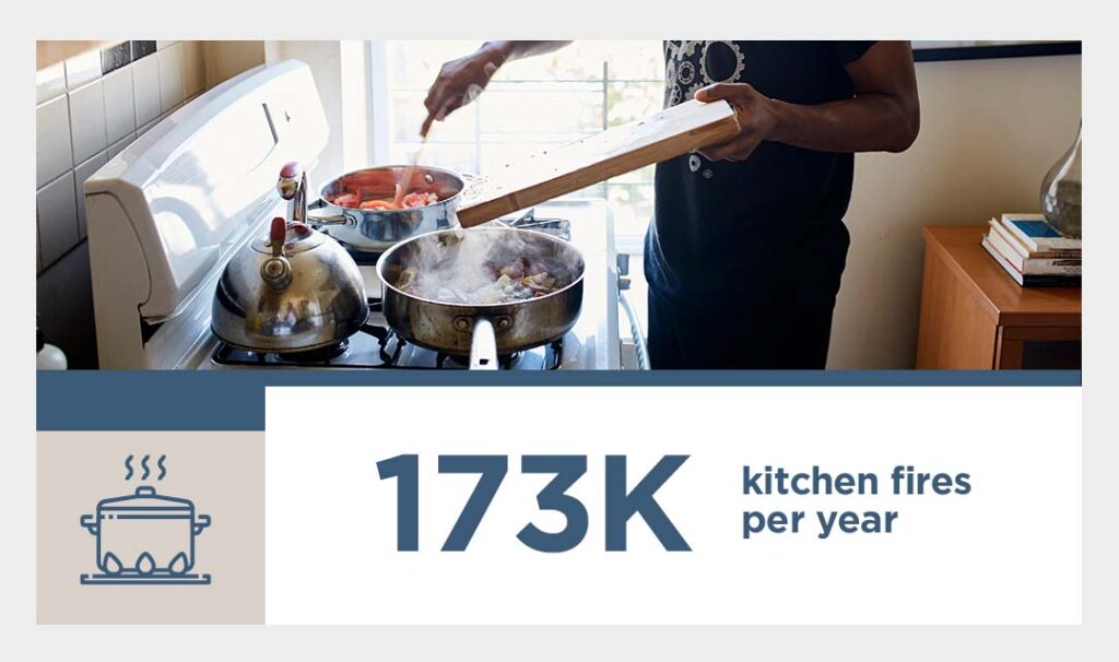 Kitchen Fires Per Year